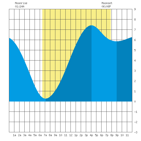 Fort Ebey tide chart for Thursday, September 2, 2021