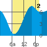 Fort Ebey tide chart for Thursday, September 2, 2021