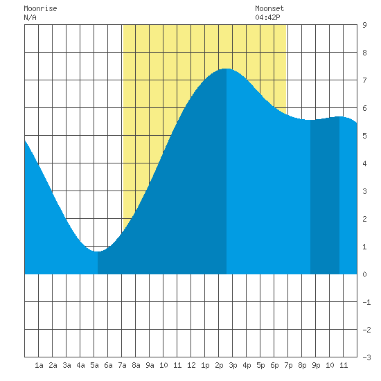 Fort Ebey tide chart for Thursday, September 30, 2021