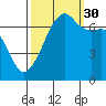 Fort Ebey tide chart for Thursday, September 30, 2021