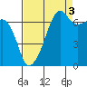Fort Ebey tide chart for Friday, September 3, 2021