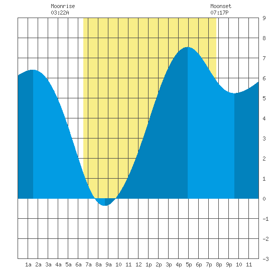 Fort Ebey tide chart for Saturday, September 4, 2021