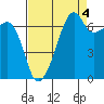 Fort Ebey tide chart for Saturday, September 4, 2021