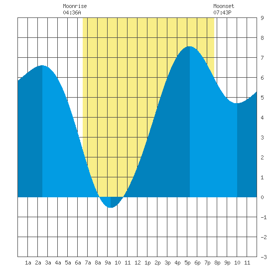 Fort Ebey tide chart for Sunday, September 5, 2021