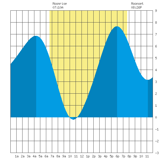 Fort Ebey tide chart for Tuesday, September 7, 2021