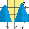 Fort Ebey tide chart for Tuesday, September 7, 2021