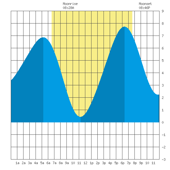 Fort Ebey tide chart for Wednesday, September 8, 2021