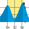 Fort Ebey tide chart for Thursday, September 9, 2021
