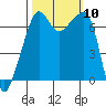 Fort Ebey tide chart for Sunday, October 10, 2021