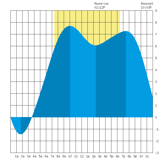 Fort Ebey tide chart for Monday, October 11, 2021