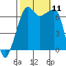 Fort Ebey tide chart for Monday, October 11, 2021