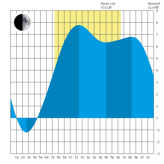 Fort Ebey tide chart for Tuesday, October 12, 2021