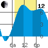 Fort Ebey tide chart for Tuesday, October 12, 2021