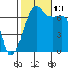 Fort Ebey tide chart for Wednesday, October 13, 2021