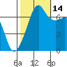 Fort Ebey tide chart for Thursday, October 14, 2021