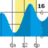 Fort Ebey tide chart for Saturday, October 16, 2021