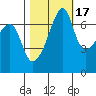 Fort Ebey tide chart for Sunday, October 17, 2021