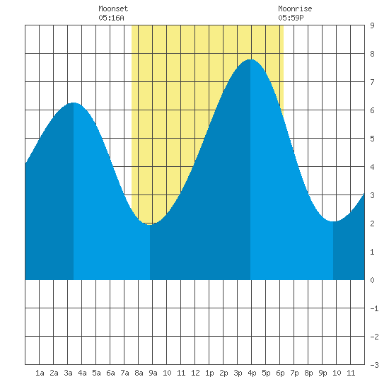 Fort Ebey tide chart for Monday, October 18, 2021
