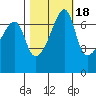 Fort Ebey tide chart for Monday, October 18, 2021