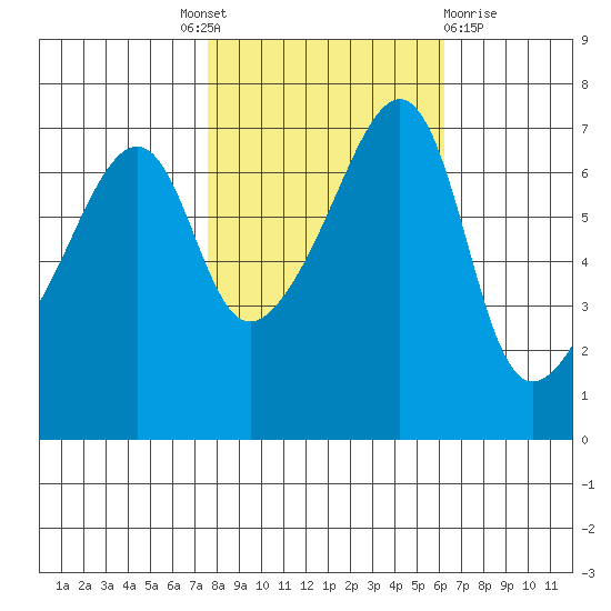 Fort Ebey tide chart for Tuesday, October 19, 2021