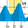 Fort Ebey tide chart for Tuesday, October 19, 2021
