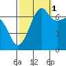 Fort Ebey tide chart for Friday, October 1, 2021