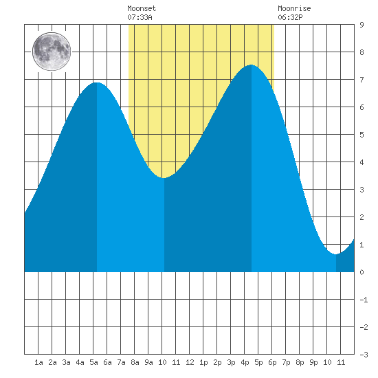 Fort Ebey tide chart for Wednesday, October 20, 2021