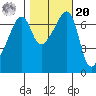 Fort Ebey tide chart for Wednesday, October 20, 2021
