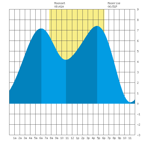 Fort Ebey tide chart for Thursday, October 21, 2021