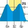 Fort Ebey tide chart for Thursday, October 21, 2021
