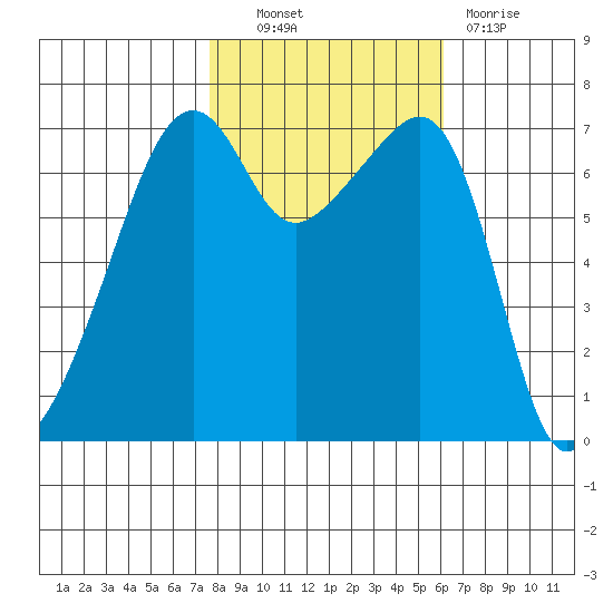 Fort Ebey tide chart for Friday, October 22, 2021