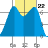 Fort Ebey tide chart for Friday, October 22, 2021