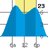Fort Ebey tide chart for Saturday, October 23, 2021