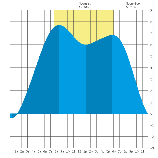 Fort Ebey tide chart for Sunday, October 24, 2021