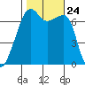 Fort Ebey tide chart for Sunday, October 24, 2021