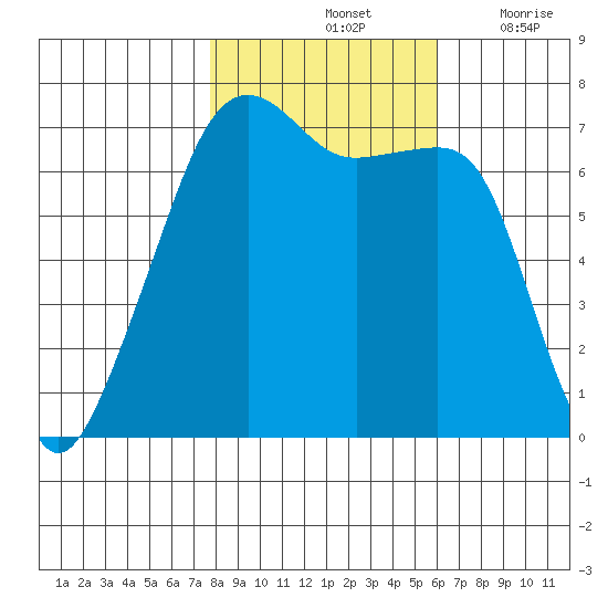 Fort Ebey tide chart for Monday, October 25, 2021