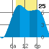 Fort Ebey tide chart for Monday, October 25, 2021
