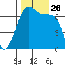 Fort Ebey tide chart for Tuesday, October 26, 2021