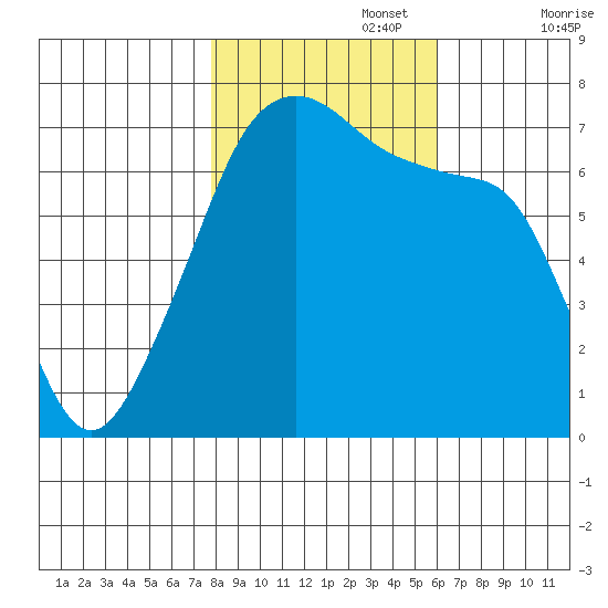Fort Ebey tide chart for Wednesday, October 27, 2021