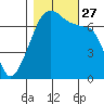 Fort Ebey tide chart for Wednesday, October 27, 2021