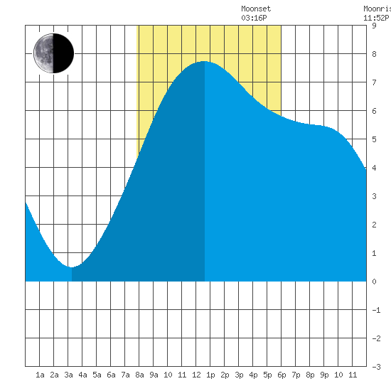 Fort Ebey tide chart for Thursday, October 28, 2021