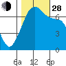 Fort Ebey tide chart for Thursday, October 28, 2021