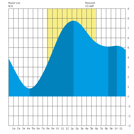 Fort Ebey tide chart for Friday, October 29, 2021