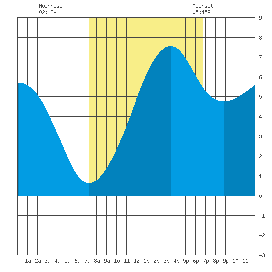 Fort Ebey tide chart for Saturday, October 2, 2021