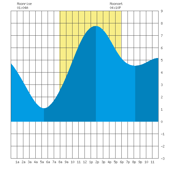 Fort Ebey tide chart for Saturday, October 30, 2021