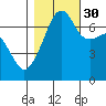Fort Ebey tide chart for Saturday, October 30, 2021