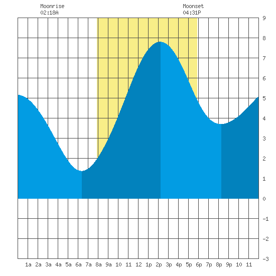 Fort Ebey tide chart for Sunday, October 31, 2021