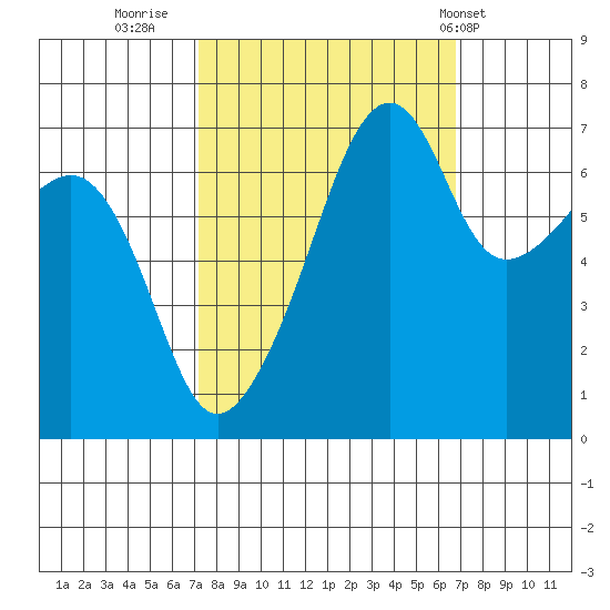 Fort Ebey tide chart for Sunday, October 3, 2021