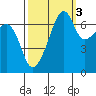 Fort Ebey tide chart for Sunday, October 3, 2021