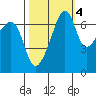 Fort Ebey tide chart for Monday, October 4, 2021